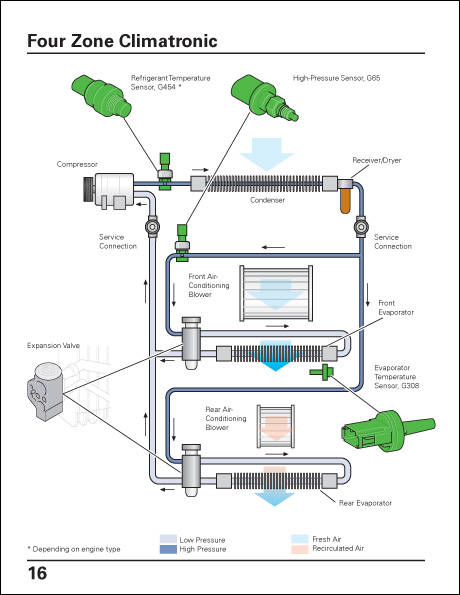 Volkswagen Touareg Heating, Ventilation, and Air Conditioning Systems Design and Function Technical Service Training Self-Study Program Four Zone Climatronic Schematic