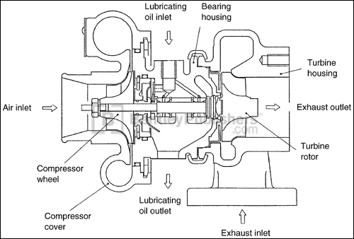 Fig. 3-1. Chapter 3: Selecting the
Turbocharger